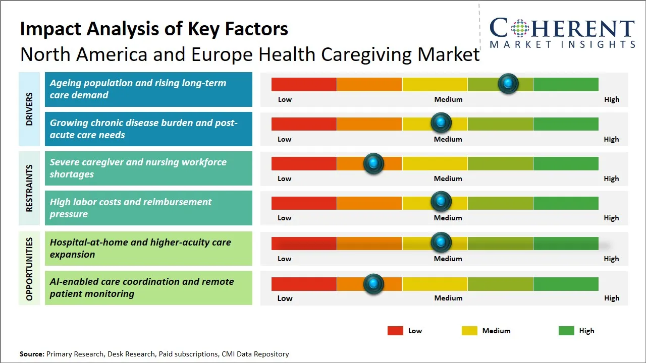 North America and Europe Health Caregiving Market Key Factors